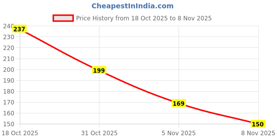 flipkart.com mikagigi Nice Water Bottle Bpa Free Bottle Glass Inner Liner With Plastic Shell Bottles 400 ml Water Bottle mikagigi Price History Graph from 18 Oct 2025 to 5 Nov 2025