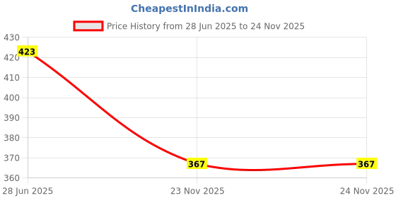 flipkart.com nice wonder Women Regular Fit Cream Cotton Blend Trousers nice wonder Price History Graph from 28 Jun 2025 to 24 Nov 2025