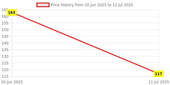 flipkart.com lookat Nice Wood Handle Pin Punching Hole Maker, Scratch Awl Sewing Repair Tool for Leather Craft Cloth Tent, Silver Book Binding Tools set 1 lookat Price History Graph from 20 Jun 2025 to 11 Jul 2025
