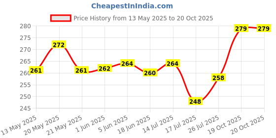 flipkart.com Nicewell Electronic Digital 10 Kg Weight Scale Lcd Kitchen Weight Scale Machine Weighing Scale Price History Graph from 13 May 2025 to 19 Oct 2025