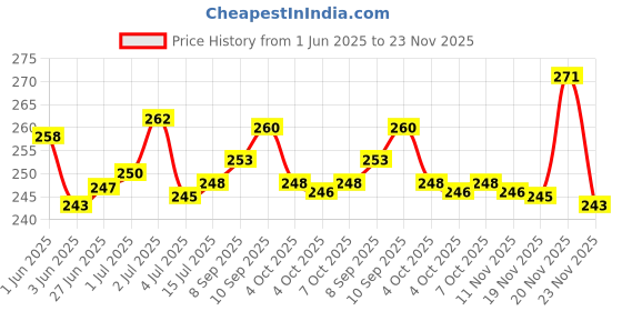 flipkart.com Nicewell Electronic Digital 10 Kg Weight Scale Lcd Kitchen Weight Scale Machine Weighing Scale Price History Graph from 1 Jun 2025 to 20 Nov 2025