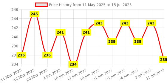 flipkart.com Nicewell Kitchen Scale Balance Multi-purpose weight measuring machine Weighing Scale Weighing Scale Price History Graph from 11 May 2025 to 15 Jul 2025