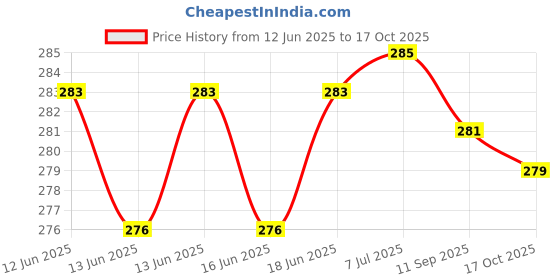 flipkart.com Nicewell sf 400 Electronic Digital 10 Kg Weight Scale Lcd Kitchen Weight Scale Weighing Scale Price History Graph from 12 Jun 2025 to 17 Oct 2025