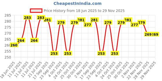flipkart.com Nicewell SF400 Weighing Scale Price History Graph from 18 Jun 2025 to 28 Nov 2025