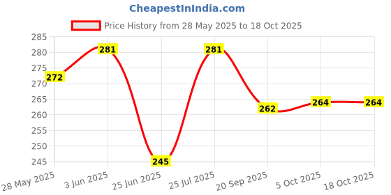 flipkart.com Nicewell SF400 Weighing Scale Price History Graph from 28 May 2025 to 18 Oct 2025