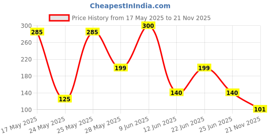 flipkart.com Nicholas Waterproof Non skid mousepad Mousepad (Multicolor) Mousepad Price History Graph from 17 May 2025 to 21 Nov 2025
