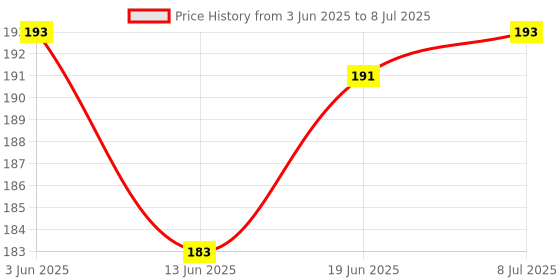 flipkart.com apex labs Nichrome Loop Holder Inoculating Loop Laboratory Wire Gauze apex labs Price History Graph from 3 Jun 2025 to 8 Jul 2025