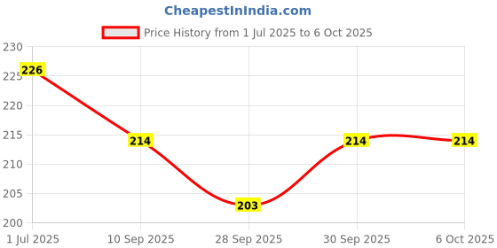 flipkart.com kitva Nichrome Loop Holder Inoculating Loop | PACK OF 2 Laboratory Wire Gauze kitva Price History Graph from 1 Jul 2025 to 6 Oct 2025