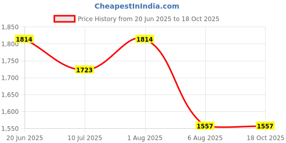flipkart.com NICK JONES 1080 P action camera 1080P 2-inch LCD 140 Degree Wide Angle Lens Waterproof Diving Sports and Action Camera , ACTION GO PRO APC14 (MULTICOLOUR) Sports and Action Camera Price History Graph from 20 Jun 2025 to 17 Oct 2025