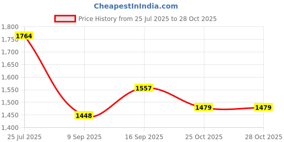 flipkart.com NICK JONES 1080p Action Sports and Action Camera Price History Graph from 25 Jul 2025 to 27 Oct 2025