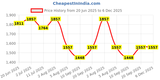 flipkart.com NICK JONES 1080p sports Action camera Sports and Action Camera Price History Graph from 20 Jun 2025 to 5 Dec 2025