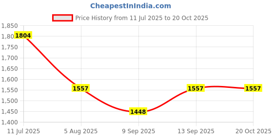 flipkart.com NICK JONES 1080p sports active camera Sports and Action Camera Price History Graph from 11 Jul 2025 to 20 Oct 2025
