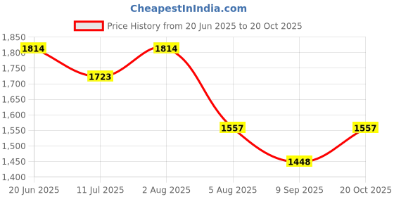 flipkart.com NICK JONES 1080p sports active camera Sports and Action Camera Price History Graph from 20 Jun 2025 to 20 Oct 2025