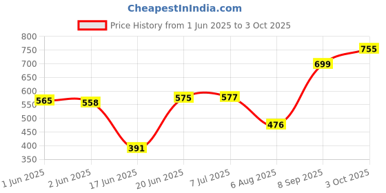 flipkart.com NICK JONES 183T_LZ 3102||WS-02|| Speaker With Mic Super Bass Bluetooth Wireless 5 W Bluetooth Party Speaker Price History Graph from 1 Jun 2025 to 3 Oct 2025