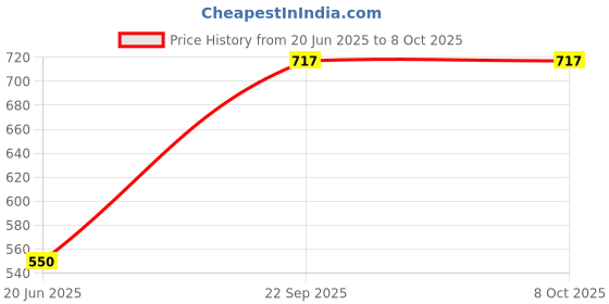 flipkart.com NICK JONES LZ-4104 Speaker 5 W Bluetooth Party Speaker Price History Graph from 20 Jun 2025 to 7 Oct 2025