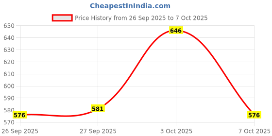 flipkart.com nick jones Mobile Collar Microphone K9 for Vlogging Recording Podcast ASMR Microphone nick jones Price History Graph from 26 Sep 2025 to 3 Oct 2025