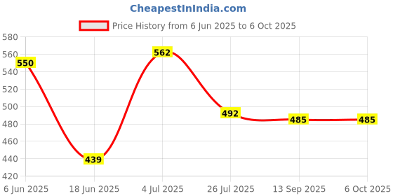 flipkart.com NICK JONES Mobile video making for vlogging Monopod Kit Monopod Price History Graph from 6 Jun 2025 to 5 Oct 2025