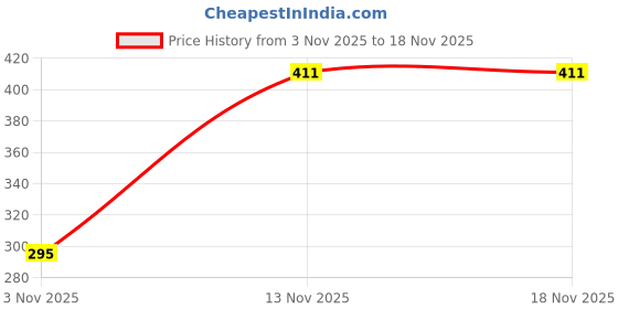 flipkart.com NICK JONES MULTIPURPOSE USES UNIVERSAL LAPTOP WITH ABS PLASTIC LAPTOP STAND Plastic Floor and Desk Stand Laptop Stand with Adjustable Height Compatible with Universal Laptops Price History Graph from 3 Nov 2025 to 16 Nov 2025