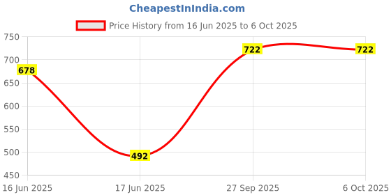 flipkart.com NICK JONES Speaker Super Bass Party Speaker Handle AUX, FM,USB input 5 W Bluetooth Speaker 5 W Bluetooth Party Speaker Price History Graph from 16 Jun 2025 to 5 Oct 2025