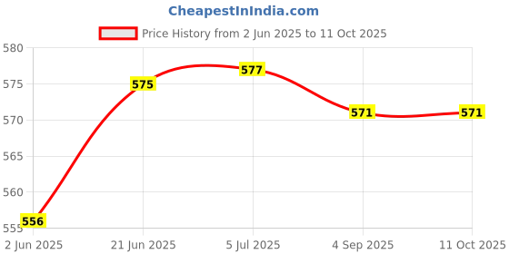 flipkart.com NICK JONES Speaker With Mic Bass Bluetooth Wireless Portable all smart phones 15 W Bluetooth Home Audio Speaker Price History Graph from 2 Jun 2025 to 11 Oct 2025