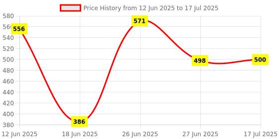 flipkart.com NICK JONES Wireless Speaker Ultra Loud Stereo sound Bluetooth Speaker for Desktop PC 5 W Bluetooth Party Speaker Price History Graph from 12 Jun 2025 to 17 Jul 2025