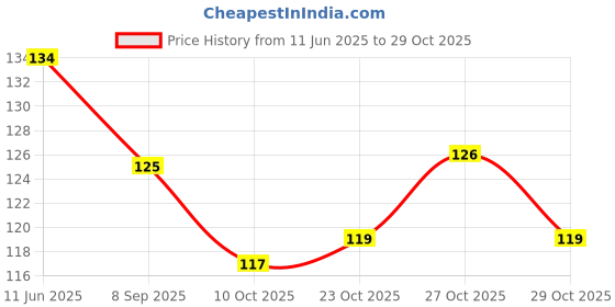 flipkart.com beanttraders Nickel Blackhead Remover Needle beanttraders Price History Graph from 11 Jun 2025 to 27 Oct 2025