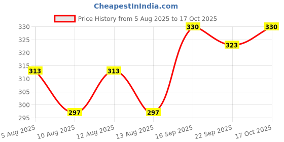 flipkart.com dcp Nickel Immersion Rod | Shockproof | ISI Approved | 1 Yr Warranty 2000 W Shock Proof Immersion Heater Rod dcp Price History Graph from 5 Aug 2025 to 17 Oct 2025