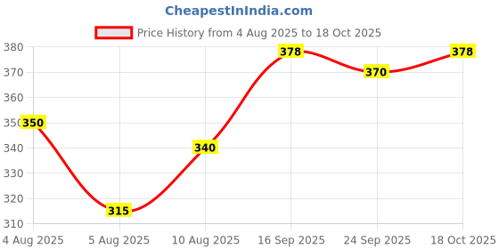 flipkart.com dcp Nickel Immersion Water Heater 2000W | Shockproof | ISI Mark | Bucket Heating 2000 W Shock Proof Immersion Heater Rod dcp Price History Graph from 4 Aug 2025 to 18 Oct 2025