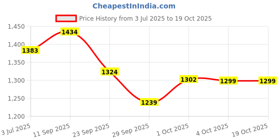flipkart.com godrej locks Nickel Matte Handlesets godrej locks Price History Graph from 3 Jul 2025 to 18 Oct 2025