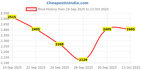 flipkart.com godrej locks Nickel Matte Handlesets godrej locks Price History Graph from 19 Sep 2025 to 13 Oct 2025