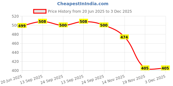 flipkart.com moonstruck NICKEL POLISH COPPER ISI MARKED IMMERSION ROD 1500 W Shock Proof Immersion Heater Rod moonstruck Price History Graph from 20 Jun 2025 to 3 Dec 2025