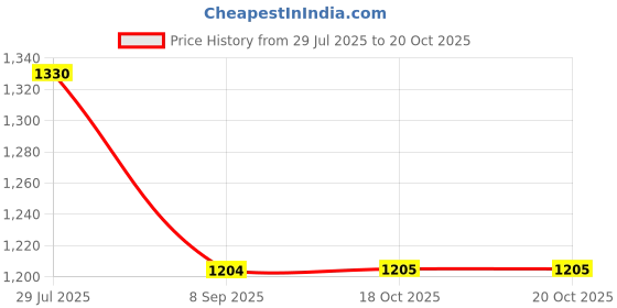 flipkart.com nickspool Atm Modern Piggy Bank For Boys Girl, Mini Atm Coin Bank Money Saving nickspool Price History Graph from 29 Jul 2025 to 20 Oct 2025