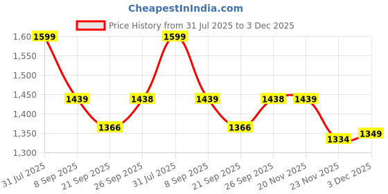 flipkart.com nickspool Little Artists Unicorn Drawing Kit - 145 pieces nickspool Price History Graph from 31 Jul 2025 to 3 Dec 2025