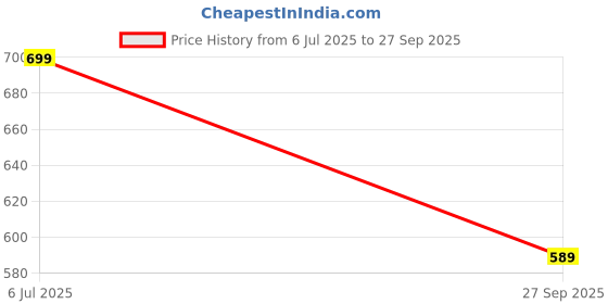 flipkart.com nickspool Musical Keyboard Mat Piano Gym Mat Gym & Fitness Rack nickspool Price History Graph from 6 Jul 2025 to 27 Sep 2025