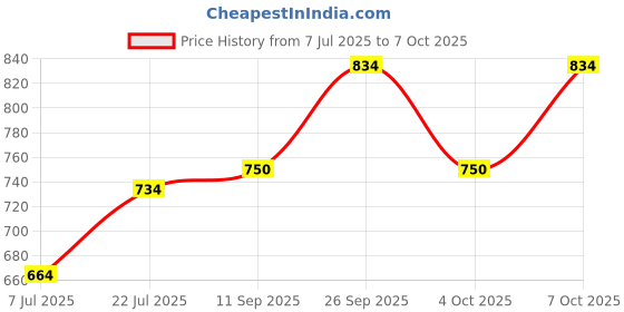 flipkart.com nickspool Pe'ppa Pig Family Playground Park Set with Pig Family Figures nickspool Price History Graph from 7 Jul 2025 to 7 Oct 2025