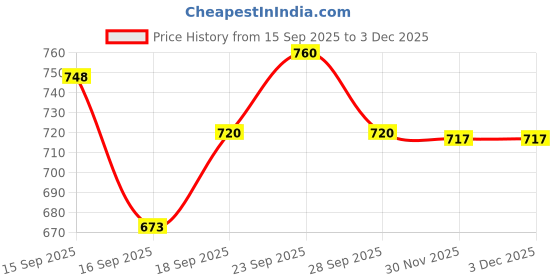 flipkart.com nickspool Piano_Keyboard_ Portable Musical Piano Keyboard with Microphone |37 Keys, 8 Rhythms Analog Portable Keyboard nickspool Price History Graph from 15 Sep 2025 to 2 Dec 2025