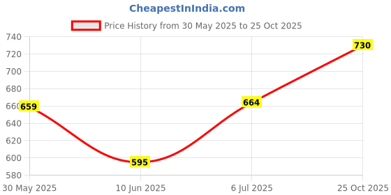 flipkart.com nickspool Pig Family & Friends Toy Set of 9 nickspool Price History Graph from 30 May 2025 to 25 Oct 2025