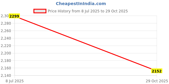 flipkart.com nico nerini Leather Heels Boots for Womens & Girls Boots For Women Boots For Women nico nerini Price History Graph from 8 Jul 2025 to 29 Oct 2025
