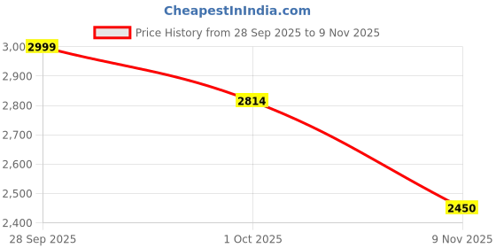 flipkart.com nico nerini Women's Knee-High Black Leather Platform Boots with Chunky Lug Sole Boots For Women nico nerini Price History Graph from 28 Sep 2025 to 9 Nov 2025