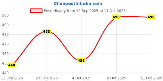 flipkart.com nico wesley Men Printed V Neck Brown Sweater nico wesley Price History Graph from 12 Sep 2025 to 11 Oct 2025