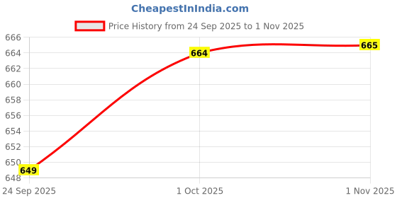 flipkart.com nico wesley Men Printed V Neck Maroon Sweater nico wesley Price History Graph from 24 Sep 2025 to 1 Nov 2025