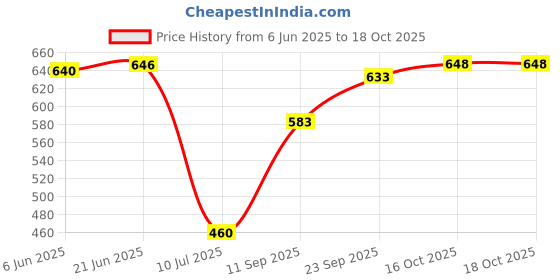 flipkart.com nico wesley Men Printed V Neck Maroon Sweater nico wesley Price History Graph from 6 Jun 2025 to 18 Oct 2025