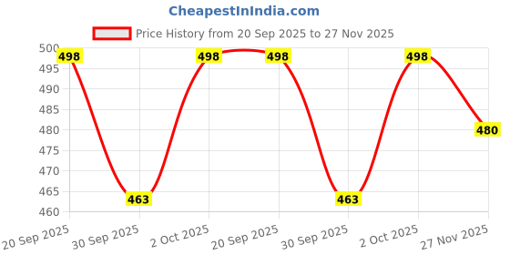 flipkart.com nico wesley Men Self Design V Neck Grey Sweater nico wesley Price History Graph from 20 Sep 2025 to 27 Nov 2025