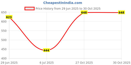 flipkart.com nico wesley Men Self Design V Neck Light Green Sweater nico wesley Price History Graph from 29 Jun 2025 to 29 Oct 2025