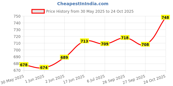 flipkart.com nico wesley Men Self Design V Neck Maroon Sweater nico wesley Price History Graph from 30 May 2025 to 24 Oct 2025