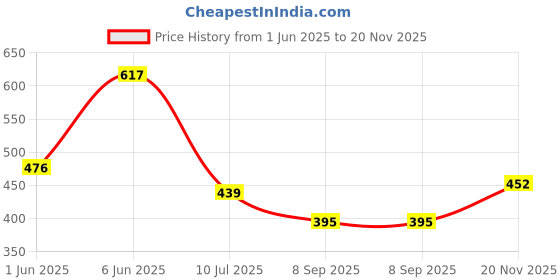 flipkart.com nico wesley Men Striped V Neck Maroon Sweater nico wesley Price History Graph from 1 Jun 2025 to 20 Nov 2025