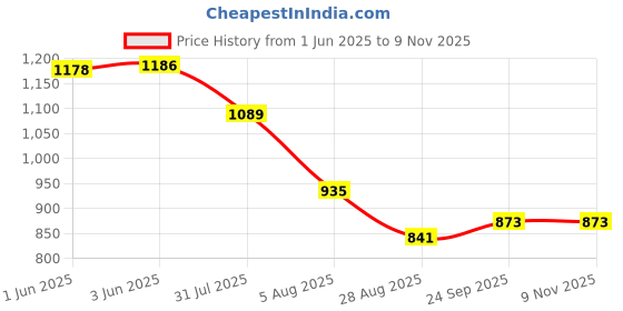 flipkart.com nicoberry Women Beige Shoulder Bag nicoberry Price History Graph from 1 Jun 2025 to 9 Nov 2025