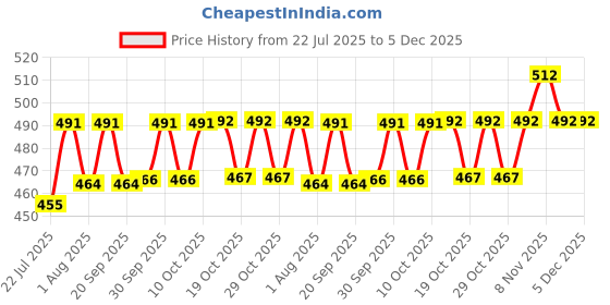 flipkart.com nicobyt Nicotine Polacrilex Gum U.S.P 2MG - |Mint Flavoured| 9 Chewing Gums x Pack of 6 Smoking Cessations nicobyt Price History Graph from 22 Jul 2025 to 5 Dec 2025