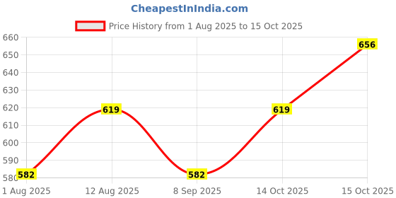 flipkart.com nicobyt Nicotine Polacrilex Gum U.S.P 2MG - |Mint Flavoured| 9 Chewing Gums x Pack of 8 Smoking Cessations nicobyt Price History Graph from 1 Aug 2025 to 15 Oct 2025