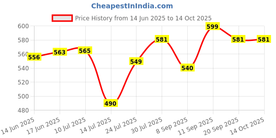 flipkart.com nicodeck Electric Kettle Electric Kettle nicodeck Price History Graph from 14 Jun 2025 to 13 Oct 2025